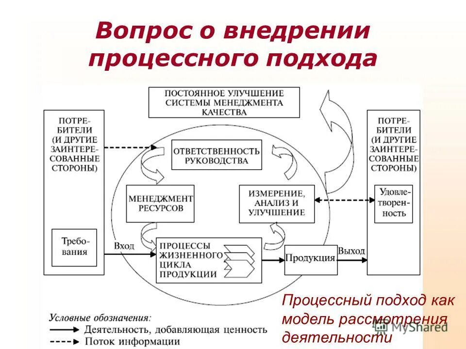 При внедрении процессного подхода. Процессный подход предполагает. При внедрении процессного подхода. Основные мероприятия сохранения качества это. Схема процессного подхода.