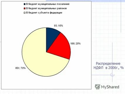 Распределение ндфл