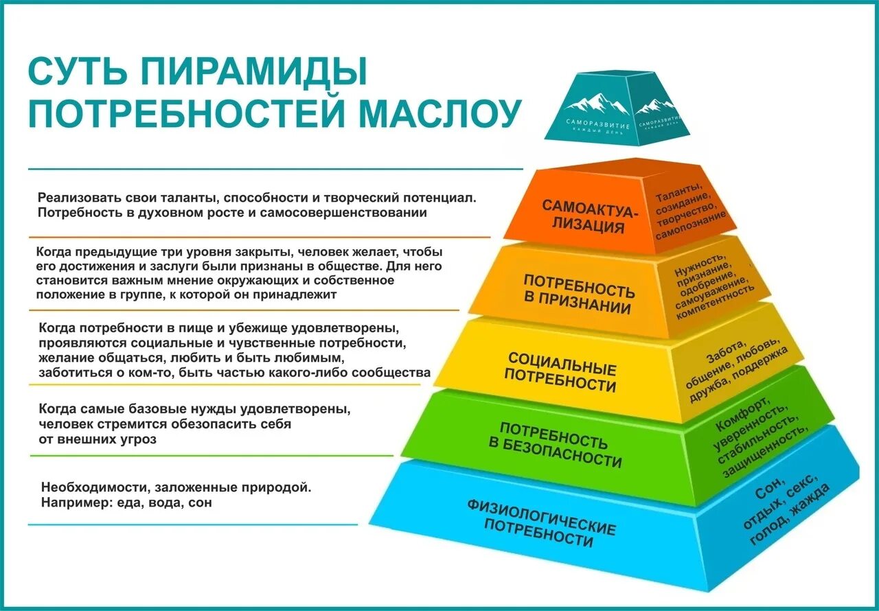 Пирамида Маслоу 7 уровней. Базовые потребности человека Маслоу. Пирамида Маслоу 5 ступеней. Пирамида потребностей Маслоу 5 уровней. Для удовлетворения растущих потребностей