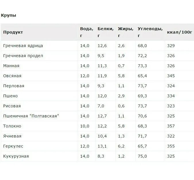 Рассчитать калорийность на 100 г. Таблица калорий белки жиры углеводы. таблица расчета калорий жиры белки углеводы. таблица жиров белков и углеводов в продуктах на 100 грамм. еда белки жиры углеводы в таблицах.