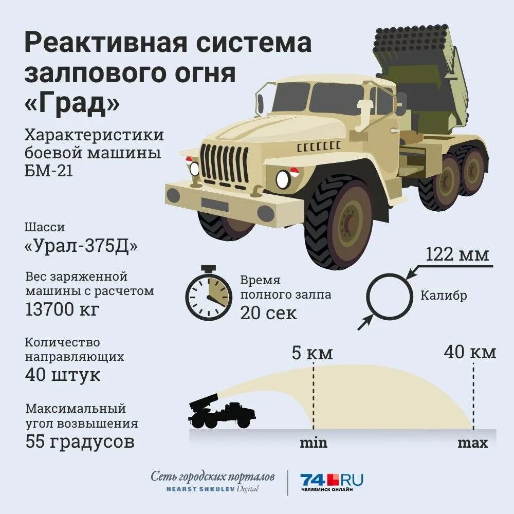 Дальность поражения рсзо. БМ-21 град дальность. БМ-21 град дальность стрельбы. РСЗО БМ-21 град дальность. РСЗО БМ-21 град дальность стрельбы.