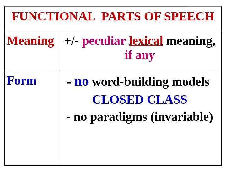 Speech meaning. Functional Parts of Speech. Functional Parts of Speech примеры. Parts of Speech notional and functional. Functional Parts of Speech are.