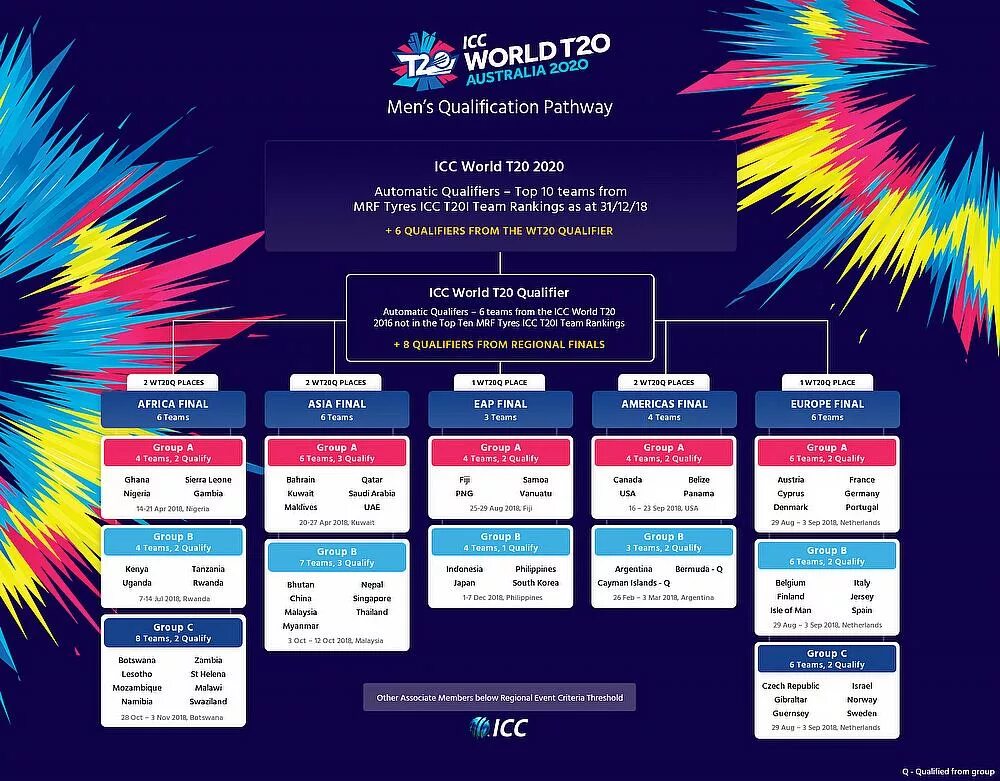 5 20 2020. ICC World Groups. ICC men`s t20. T20 World Cup. World Cup 2022 Schedule.