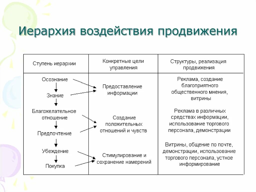 Направления продвижения продукта. Иерархия воздействия и цели продвижения. Модель иерархии воздействия. Иерархия влияния. Иерархическая модель продвижения товара.