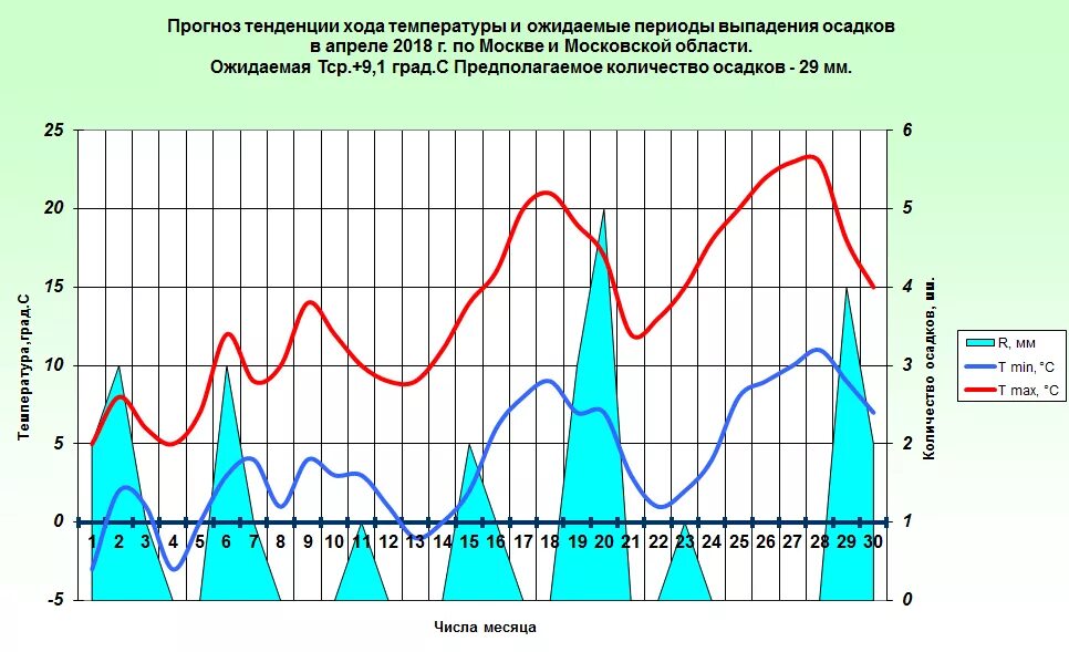 График выпадения осадков. Режим выпадения осадков в Москве. Графики атмосферного давления. График выпадения осадков в Москве.