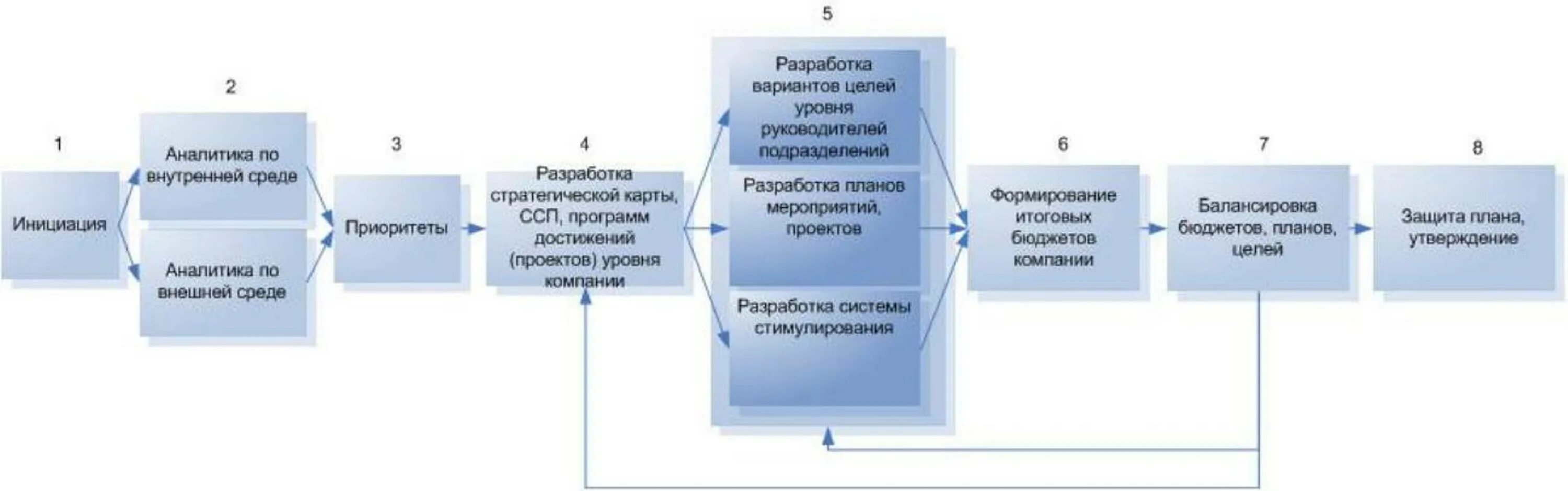 Модель процесса планирования. Планирование процесса строительства. Процесс бизнес-планирования. Процессы планирования проекта. Взаимосвязи процессов планирования.