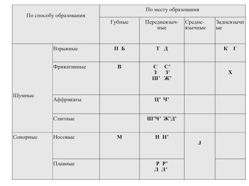 Русские согласные фонемы. Фрикативные смычные аффрикаты. Фрикативные согласные в логопедии. Щелевые фрикативные звуки. Взрывные щелевые аффрикаты.