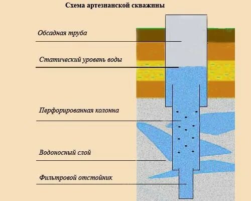 Объясните действие артезианского колодца изображенного. Схема бурения артезианской скважины. Строение скважины на воду схема. Схема скважины на воду с обсадной трубой. Схема фильтровой скважины.