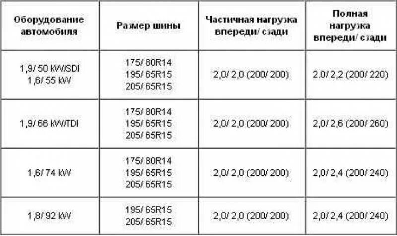 Давление в шинах 15 радиус летом. Давление в шинах автомобиля таблица зимой Шкода.