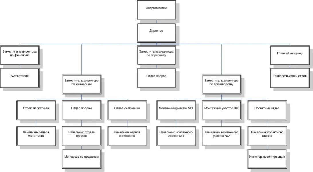 Виды заместителя директора. Организационная структура предприятия директор по коммерции. Организационная структура ООО «Энергомонтаж». Организационная структура заместителя директора по продажам. Организационная структура директор зам директора.