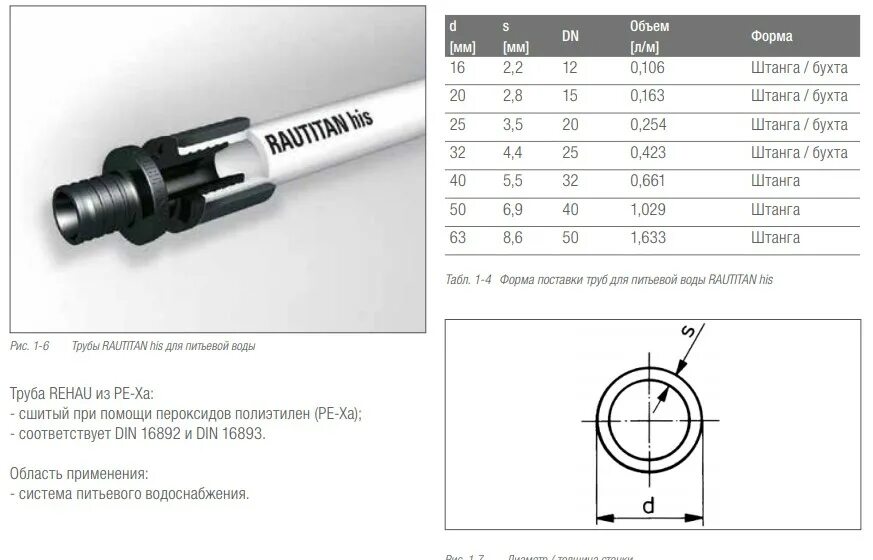 Внутренний диаметр трубы сшитого полиэтилена. Труба сшитый полиэтилен 20 Вн диаметр. Размеры сшитого полиэтилена
