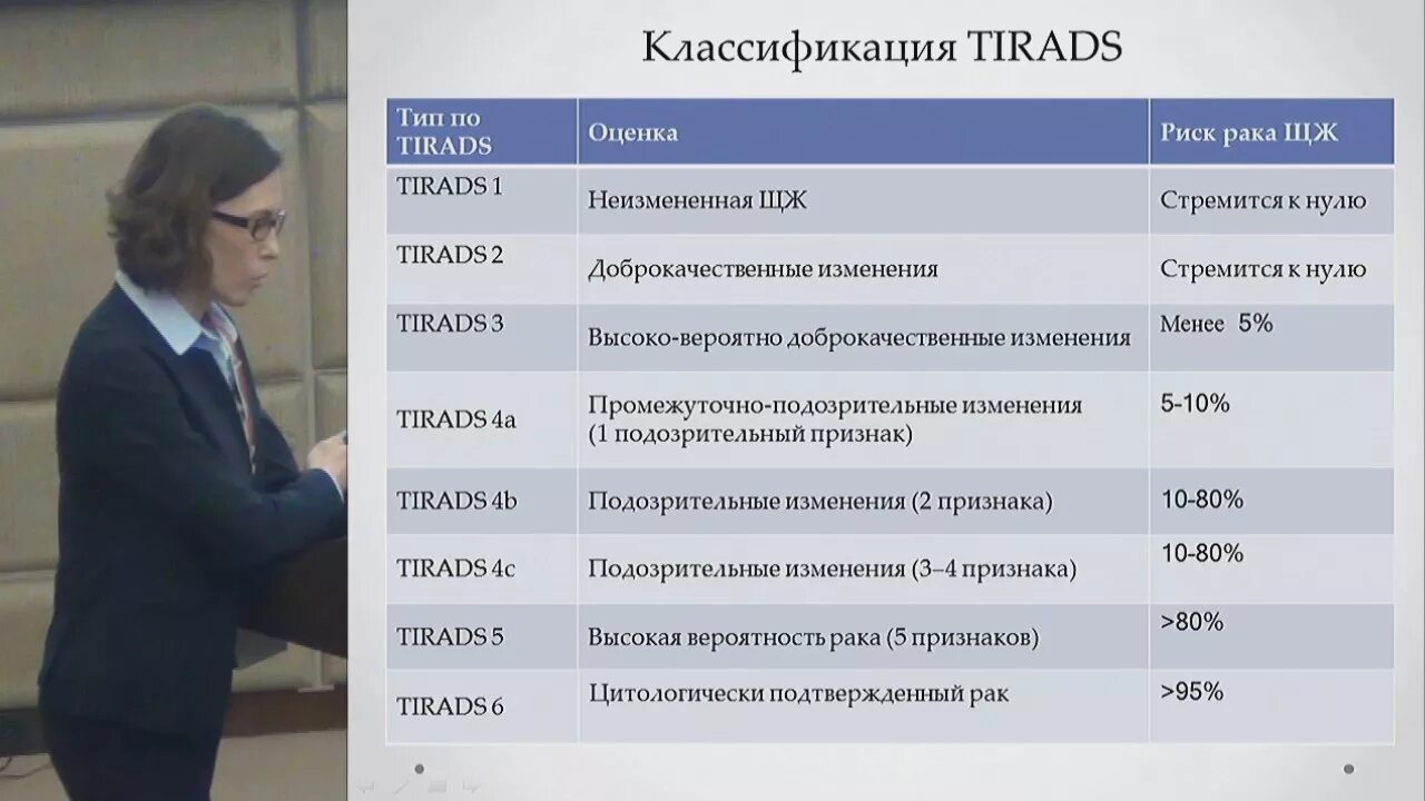 Eu tirads. Тирадс классификация. Классификация тирадс щитовидной железы. Tirads 4 щитовидная. Tirads классификация узлов щитовидной.