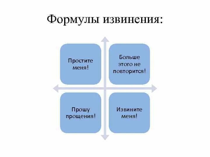 Речевой этикет извинения. Формулы извинения в речевом этикете. Речевые формулы извинения. Формулы прощения в речевом этикете. Формы извинения в речевом этикете.