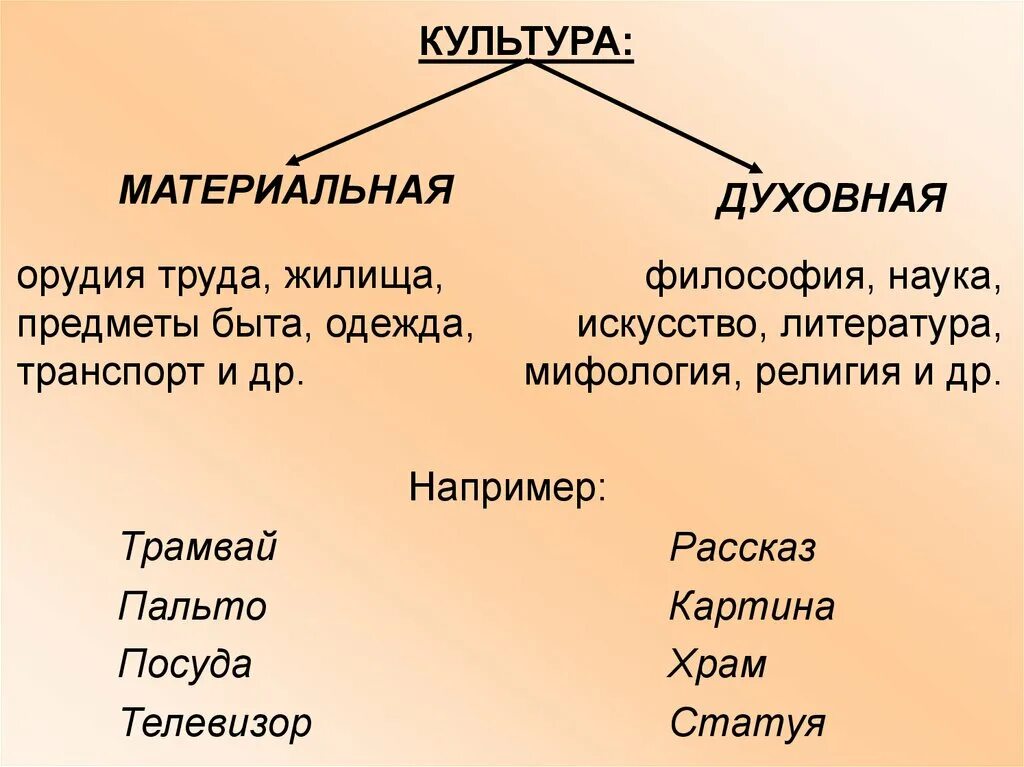 Материальная культура примеры. Материальная и духовная культура. Материальная и духовная культура примеры. Предметы материальной и духовной культуры. Жанрам и т д в