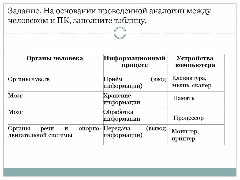 Таблица возможностей человека. Аналогия между человеком и компьютером таблица. Проведите аналогию между человеком и компьютером.. Аналогия между человеком и компьютером. Сравнение компьютера и человека таблица.