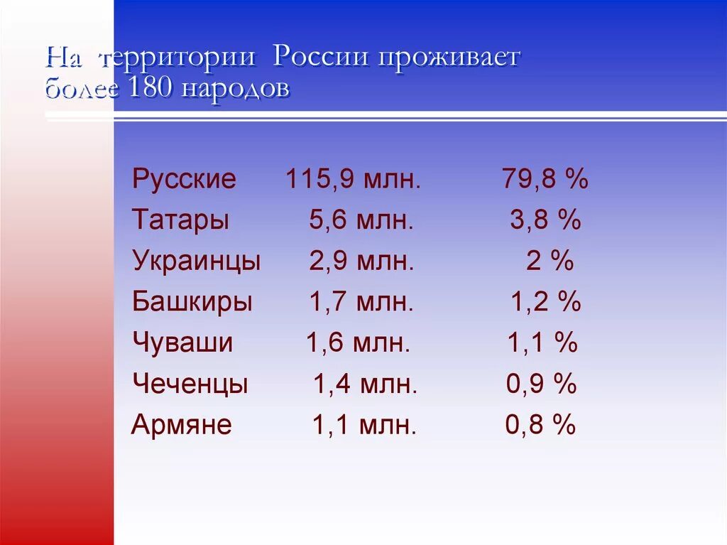 Число народов проживающих. Народы проживающие на территории России. Национальности проживающие на территории России. Народы живущие на территории России. На территории России проживает более 180 народов.