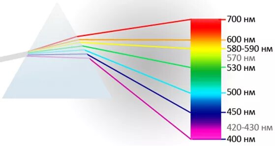 Красный световой луч с длиной волны 700. Разложение белого света в спектр опыт Ньютона. Дисперсия световых волн, опыт Ньютона. Спектр света длины волн Ньютон. Опыт Ньютона дисперсия цвета.