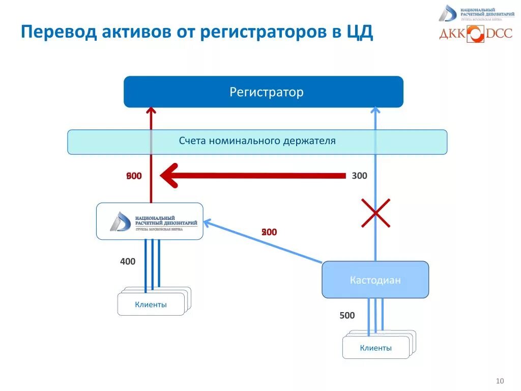 Взаимодействие депозитария и регистратора. Депозитарий и регистратор. Реестродержатель схема. Взаимодействие реестродержателя.