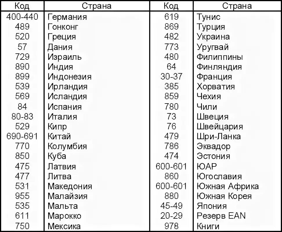 Штрих 59 страна. Код страны 2 на штрихкоде. Коды стран Евросоюза. Код страны 997 какой страны.