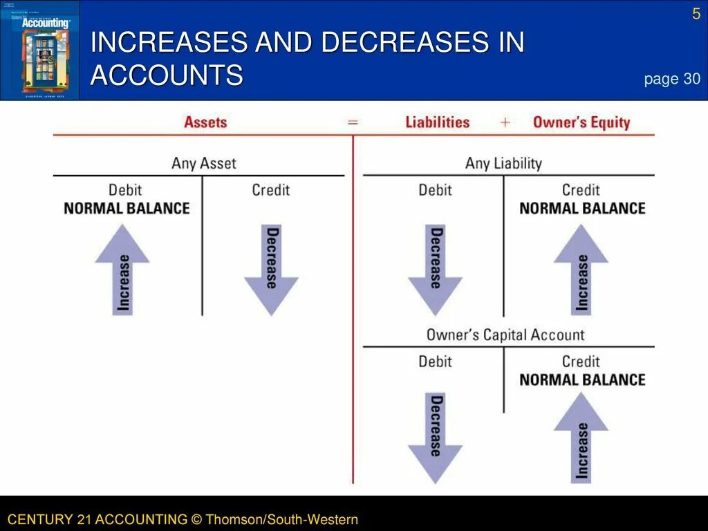 T me account cpm. T account. T Accounting. Debit and credit t-account. T account example.