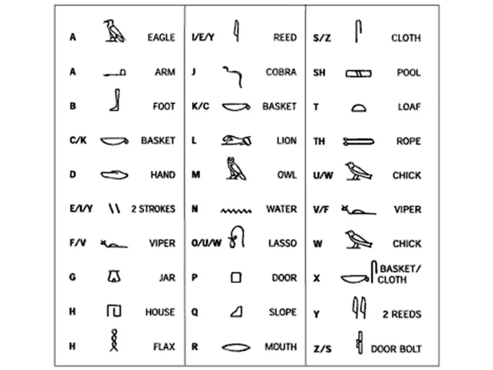 Открытие иероглифов. Алфавит древнего Египта с переводом. Таблица иероглифов древнего Египта. Древние египетские иероглифы с переводом. Иероглифы древнего Египта расшифровка.