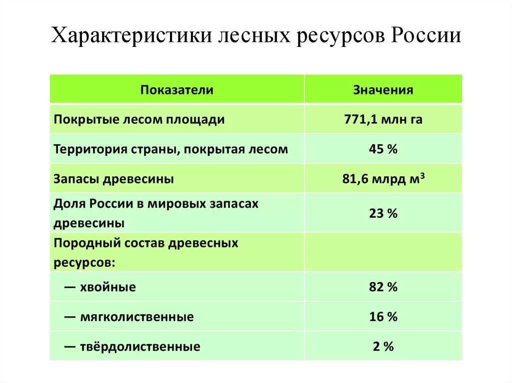 Недостатки обеспеченности россии природными ресурсами. Характеристика лесных ресурсов. Лесные ресурсы России. Лесные ресурсы России таблица. Таблица лесных ресурсов России.