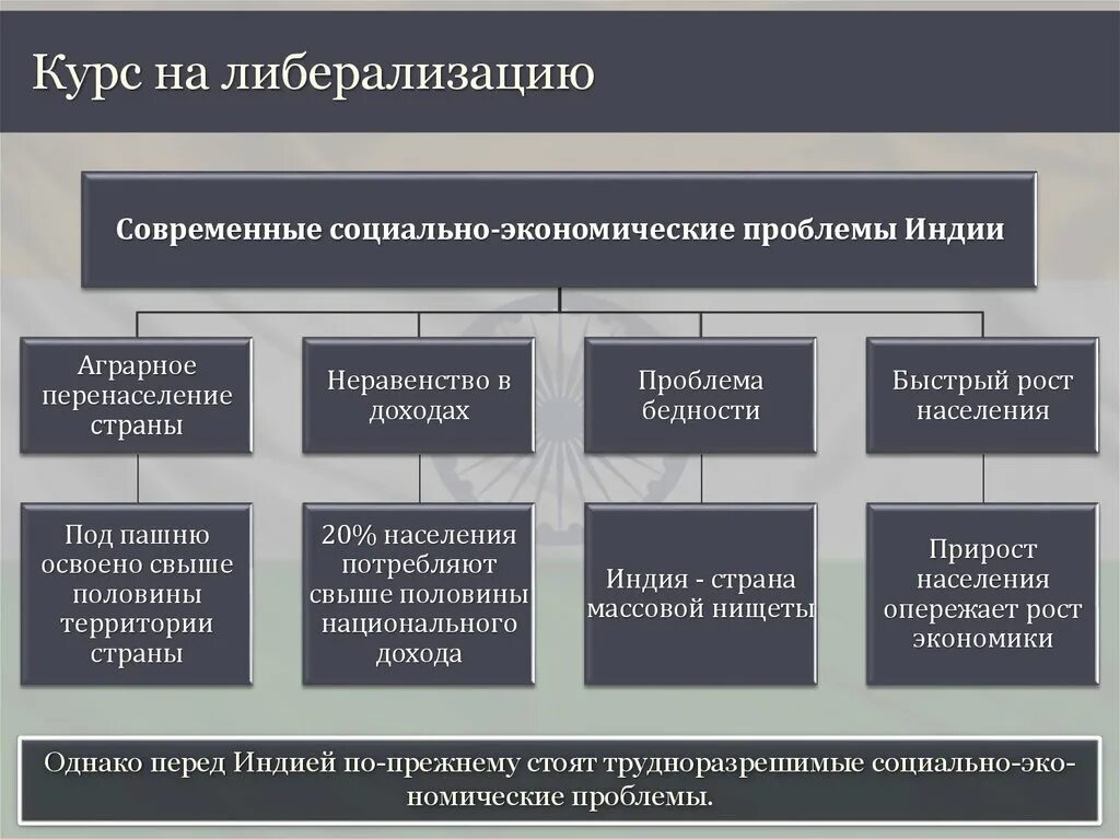 Современные проблемы Индии. Проблемы развития Индии. Проблемы развития страны Индии. Политические проблемы Индии.