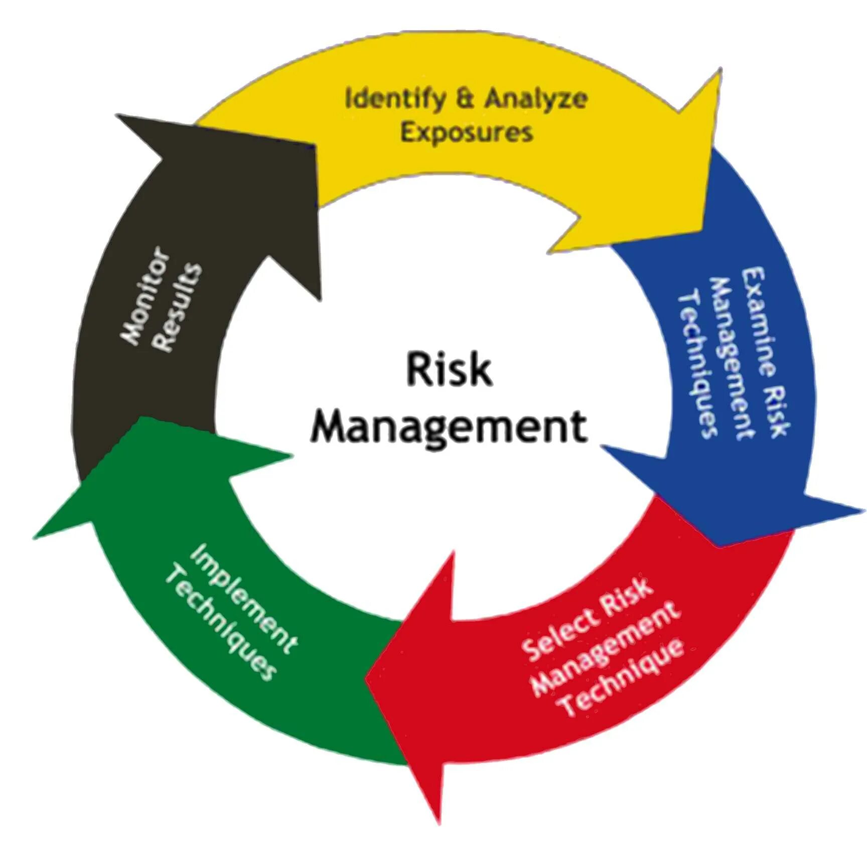 Управление изменениями риски. Риск-менеджмент. Управление рисками иллюстрация. Управление рисками менеджмент. Картинка risk Management.