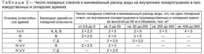 Количество пожарных кранов. Таблица расхода воды пожарных кранов. Таблица испытаний пожарных кранов. Таблица испытаний пожарных гидрантов. Расход воды на 1 ствол пожарного крана.