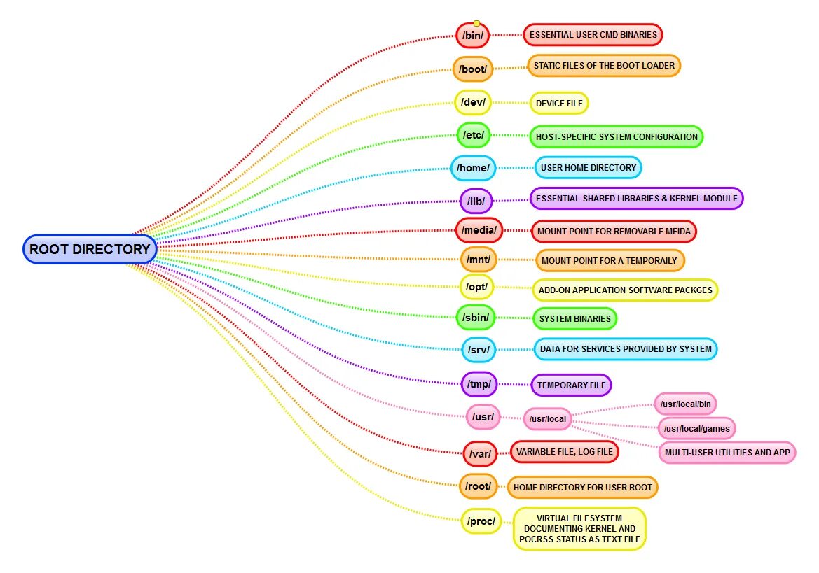 Linux file directory. Linux directory. root directory. filesystem hierarchy standard или кратко fhs. filesystem hierarchy standard.