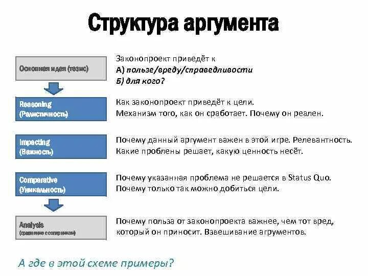 Аргументы бывают. Структура аргумента. Структура аргументов аргумента. Структура формирования аргументов. Структура аргумента в дебатах.