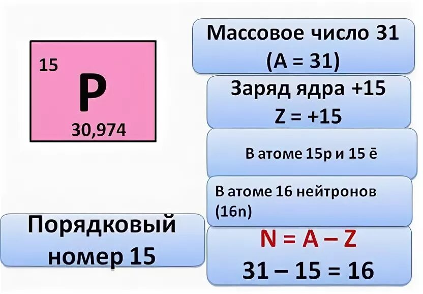 Положение фосфора в периодической системе. Заряд ядра фосфора. Положение фосфора в таблице Менделеева. Положение в периодической системе элемента фосфора. Массовое число обозначение