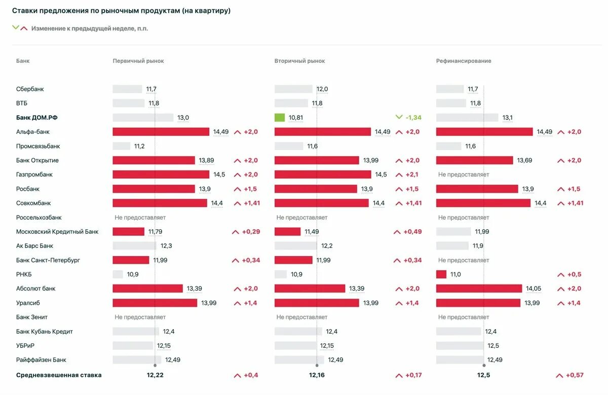 Статистики по ипотеке. Процент по ипотеке в 2023. Статистика ипотечных ставок за 2023 год. График процентов по ипотеке.