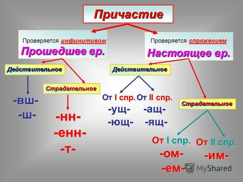 Как отличить страдательное от действительного