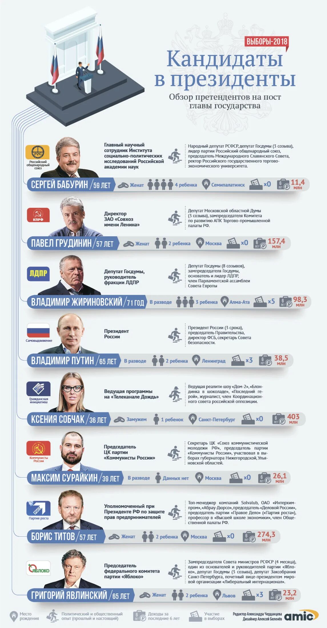 Какие проценты президентов. Выборы президента России 2018 кандидаты.