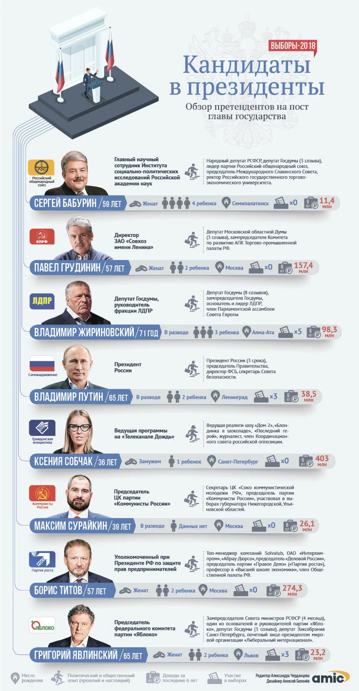 Выборы президента России 2018 кандидаты. Программа выборов президента рф