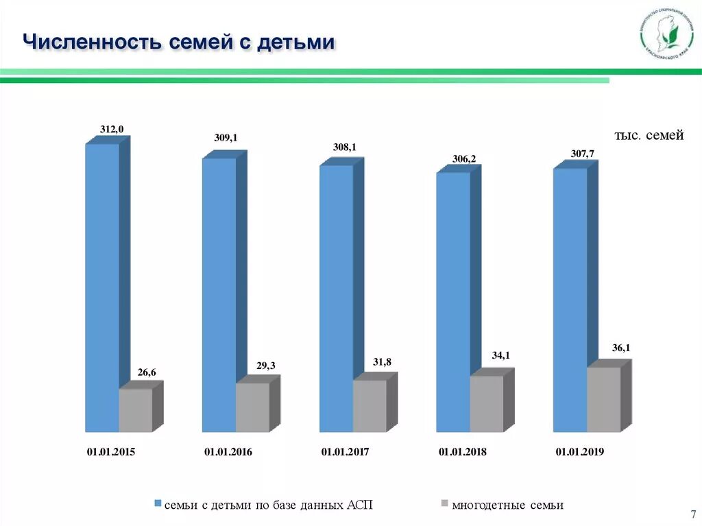 Количество семей группы. Численность семьи. Количество детей в семье. Семей численность населения. Количество семей с 4 детьми.