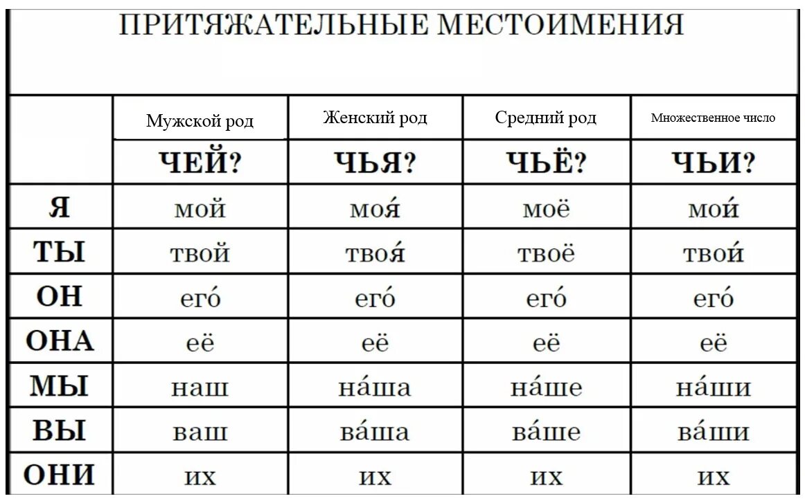 Подберите притяжательное местоимение даль. Притяжательные местоимения в русском языке таблица. Таблица личных и притяжательных местоимений в русском языке. Притяж местоимения в русском языке. Притяжательные местоимения 6 класс склонение.