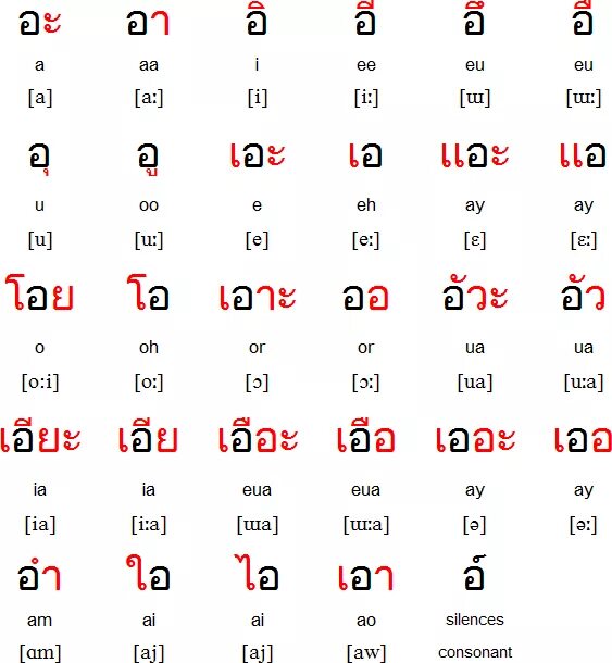 Переводчик на таиландский. Тайский алфавит с русской транскрипцией. Тайский язык алфавит с русской транскрипцией. Тайский алфавит с произношением. Тайский алфавит гласные с русской транскрипцией.
