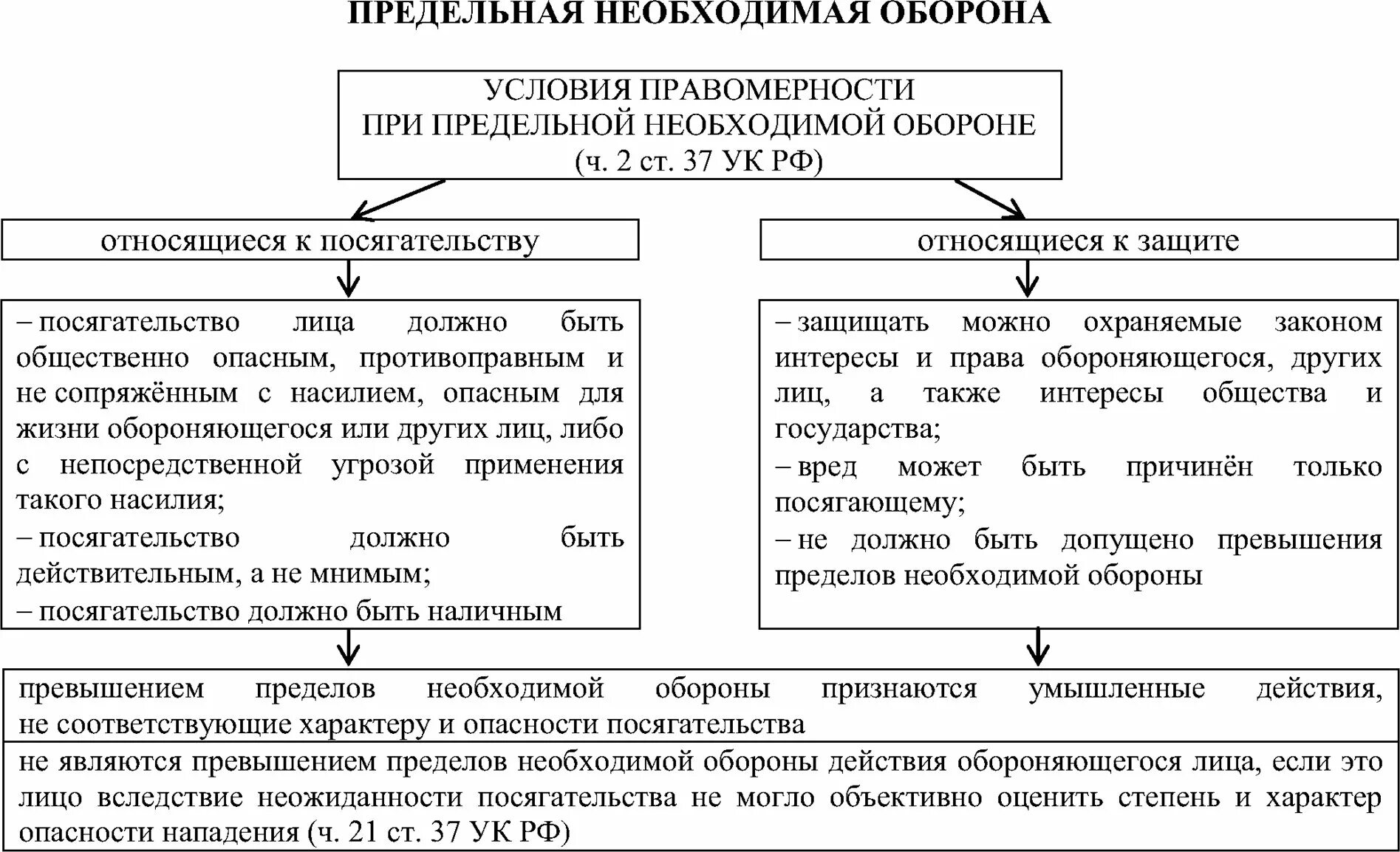 Условия правомерности относящиеся к защите. Пределы необходимой обороны. Необходимая оборона условия правомерности необходимой обороны. Превышение пределов необходимой обороны. Условиями правомерности необходимой обороны являются.