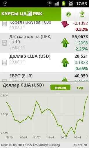 Сбербанк продажа доллара евро. РБК котировки. РБК курс валют. Курс доллара РБК. Виджет график курс валют.