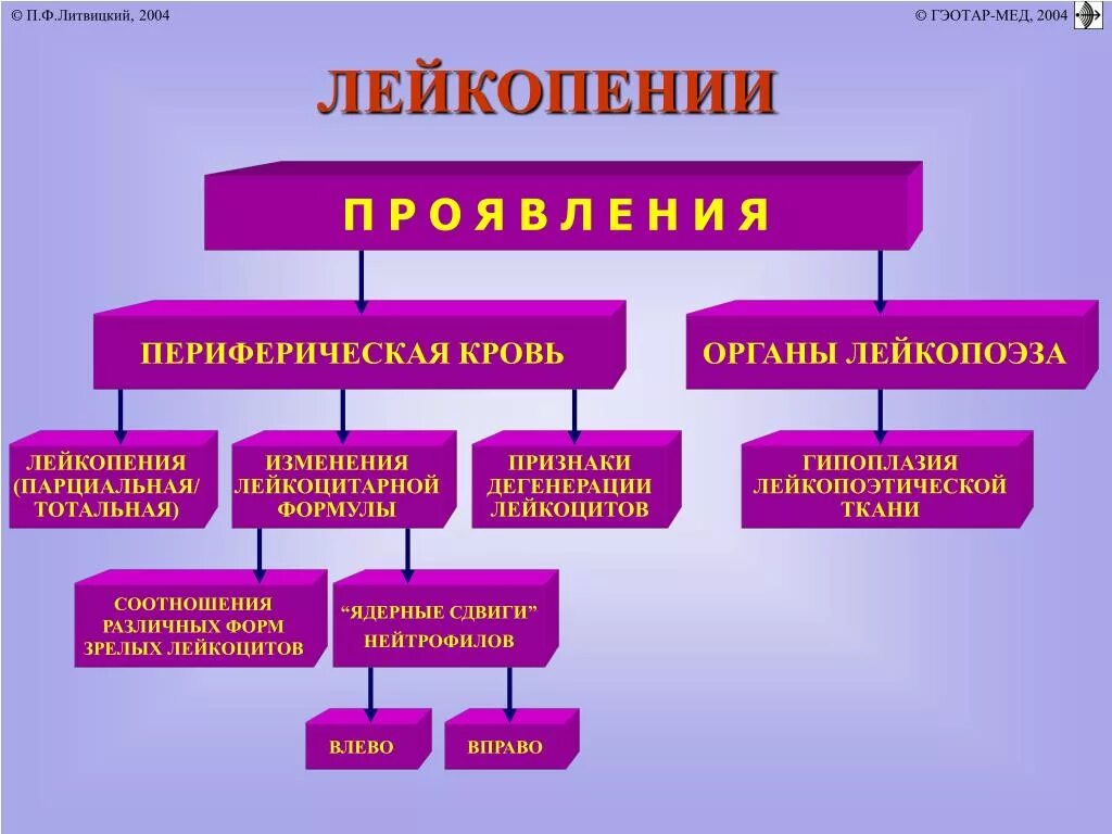 Хиликтабактери что это. Лейкопения при инфекционных заболеваниях. Лейкопения проявления. Основные клинические проявления лейкопения. Виды лейкопении и причины.