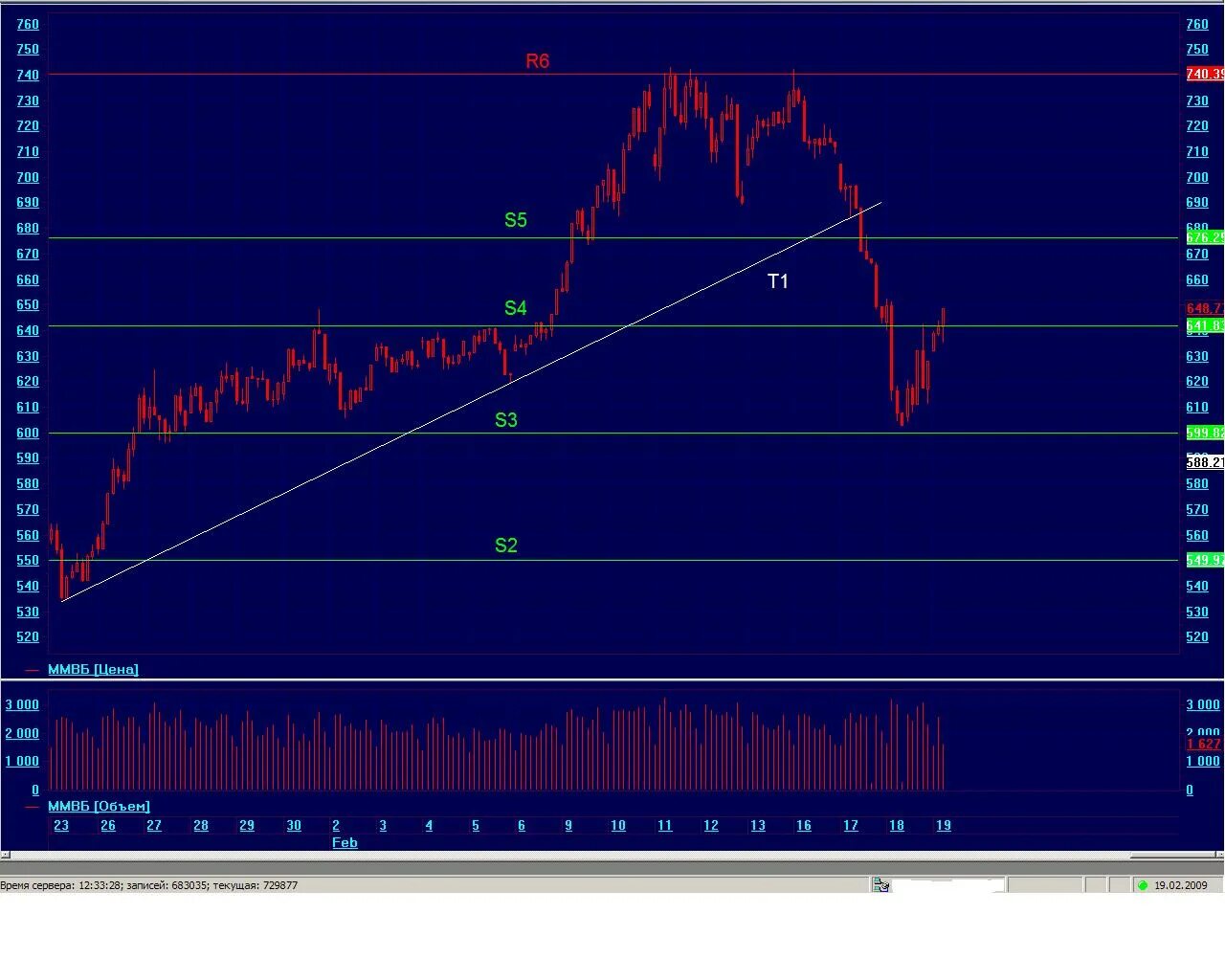 Тикеры фьючерсов на ммвб. Как двигался фондовый рынок в 1920. Ммвб индексы и котировки. Ммвб индексы и котировки. Ммвб котировки акций в реальном.