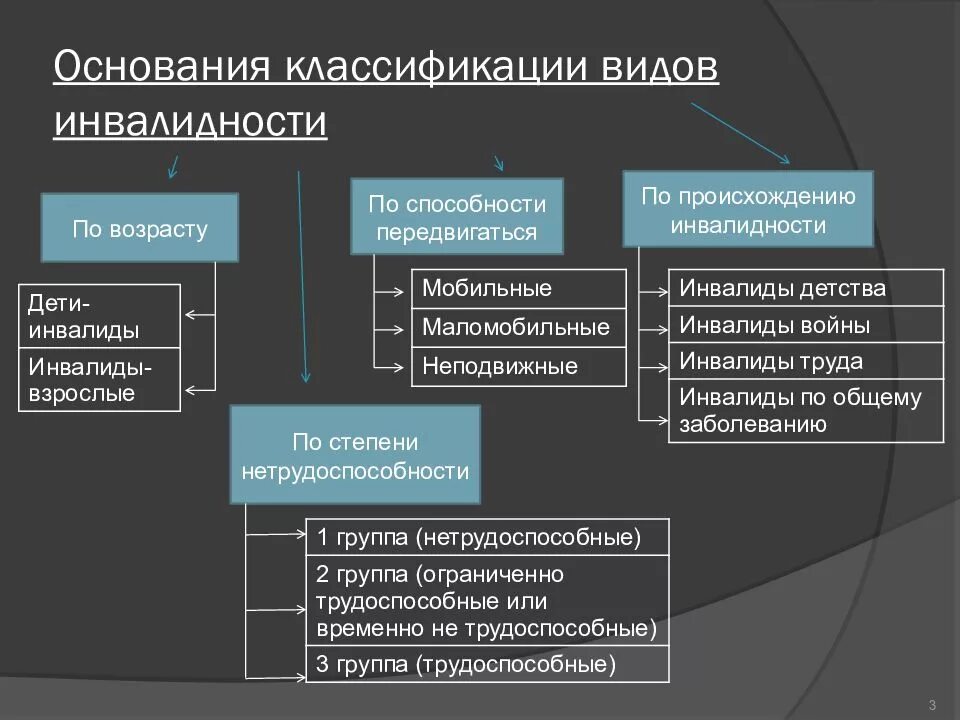 12 группа инвалидности. Группы инвалидности классификация. Градация групп инвалидности. Классификация типов инвалидов. Степени инвалидности классификация.