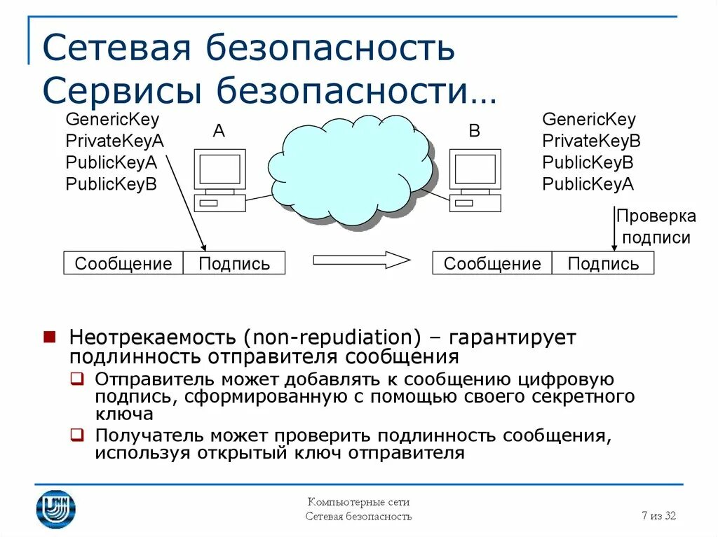 Подлинность сообщения