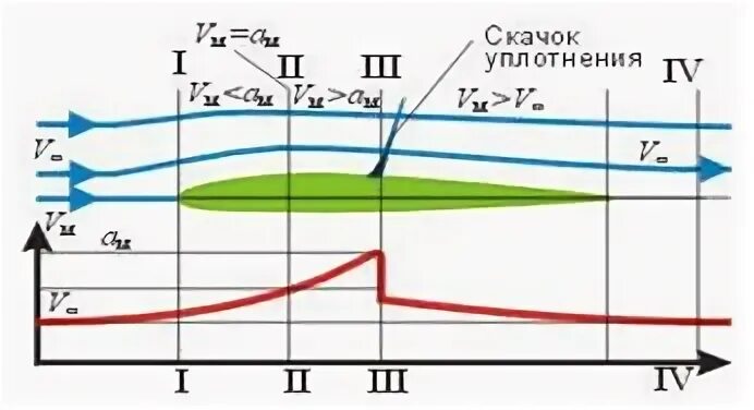 Трансзвуковая скорость
