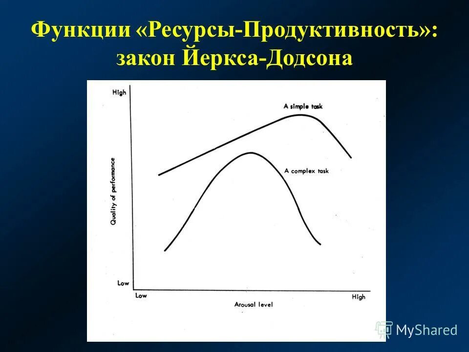 кривая оптимума мотивации йеркса додсона. закон оптимума мотивации йеркса-додсона. закон мотивации йеркса-додсона. оптимум мотивации йеркса додсона. кривая успешности йеркса додсона.