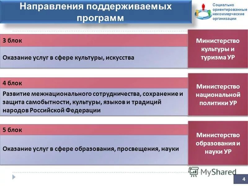 Социально ориентированный направление