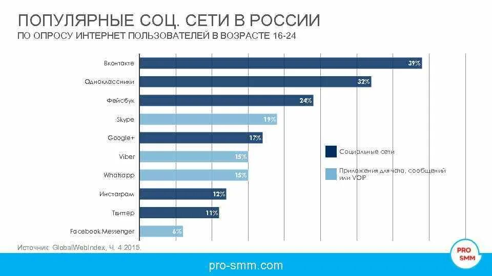 Какая соц сеть лучшая. Популярные социальные сети. Самые популярные социальные сети. Популярность социальных сетей. Самая популярная сеть.