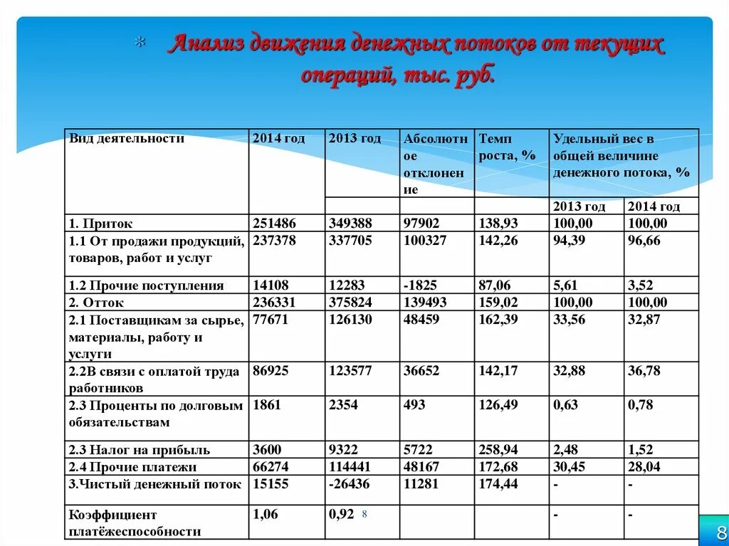 Налог на движения денежных средств. Анализ движения денежных потоков. Анализ движения денежных потоков организации. Денежные потоки от текущих операций. Анализ движения денежных потоков на предприятии.